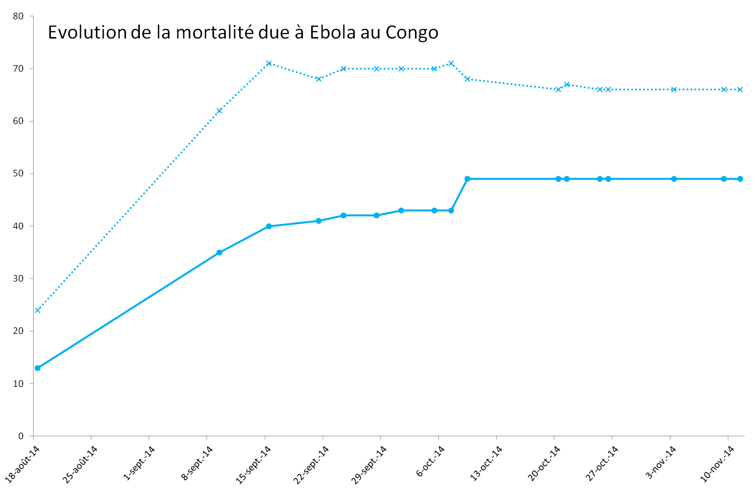 Evolution de l'épidémie de virus Ebola au Congo (RDC) Evolution de l'épidémie de virus Ebola au Congo (RDC)