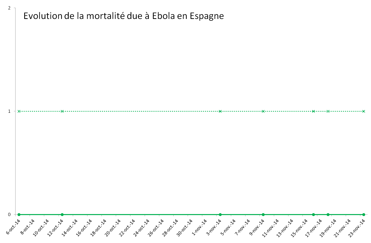 Evolution de l'épidémie de virus Ebola en Espagne Evolution de l'épidémie de virus Ebola en Espagne