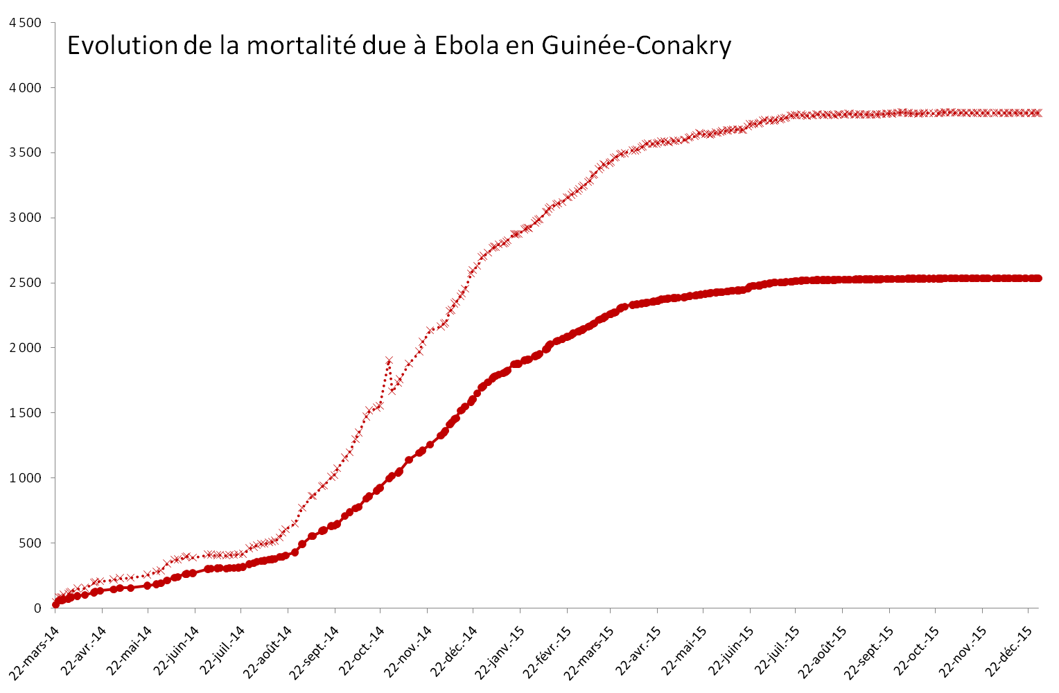 Evolution de la mortalité provoquée par Ebola en Guinée-Conakry en 2014-2015 Evolution de la mortalité provoquée par Ebola en Guinée-Conakry en 2014-2015