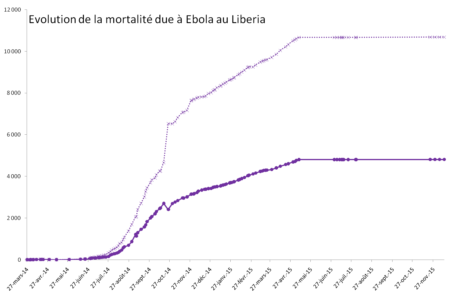 Evolution de la mortalité provoquée par Ebola au Liberia Evolution de la mortalité provoquée par Ebola au Liberia