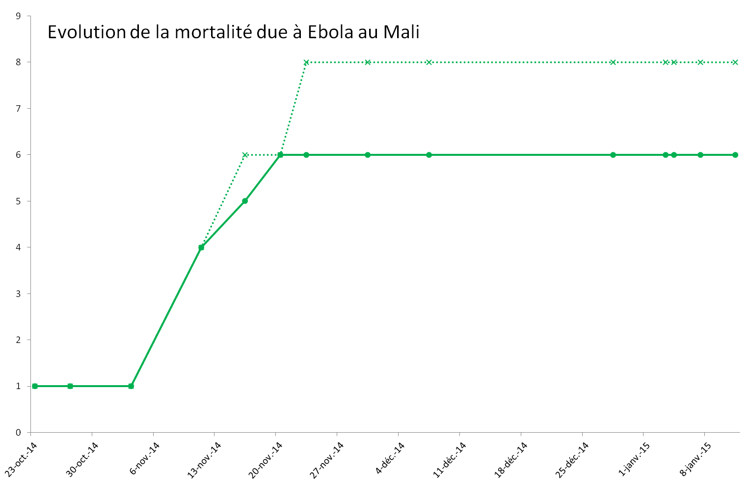 Evolution de l'épidémie de virus Ebola au Mali Evolution de l'épidémie de virus Ebola au Mali