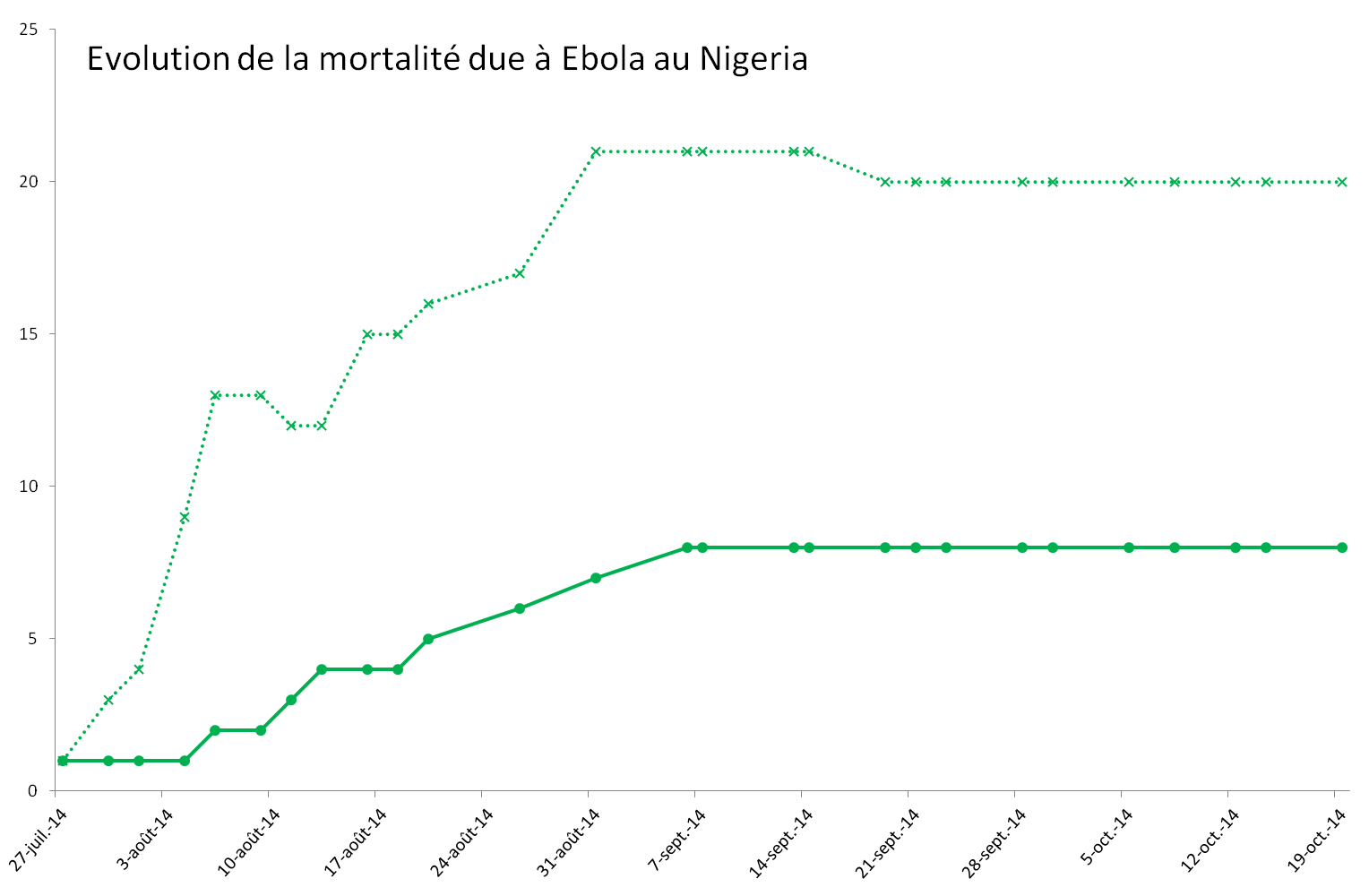 Evolution de la mortalité provoquée par Ebola au Nigeria Evolution de la mortalité provoquée par Ebola au Nigeria
