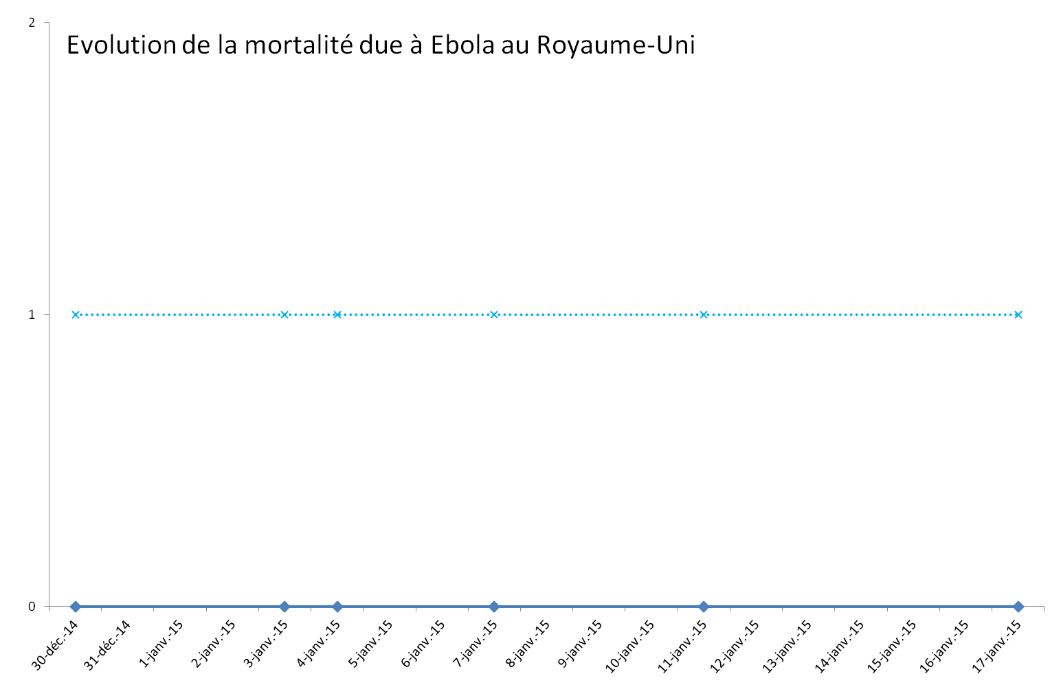 Evolution de l'épidémie de virus Ebola au Royaume-Uni Evolution de l'épidémie de virus Ebola au Royaume-Uni