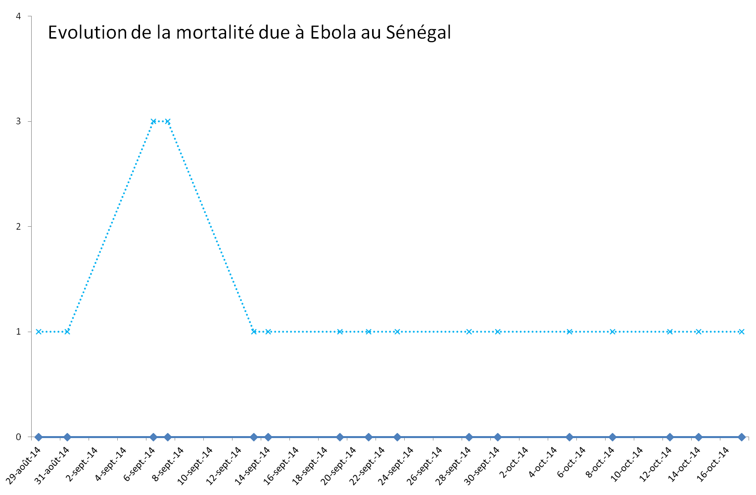 Evolution de l'épidémie d'Ebola au Sénégal Evolution de l'épidémie d'Ebola au Sénégal
