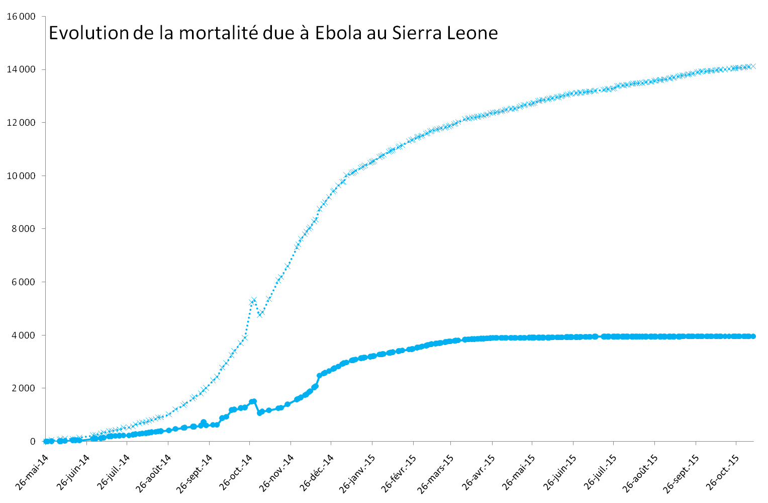 Evolution provoquée par Ebola au Sierra Leone Evolution provoquée par Ebola au Sierra Leone