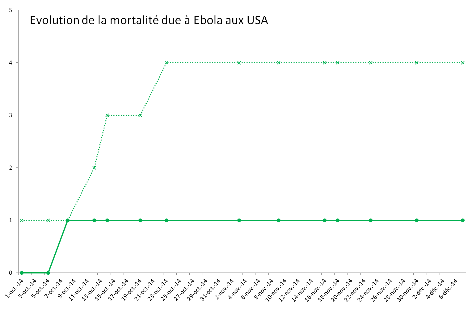Evolution de l'épidémie de virus Ebola aux Etats-Unis Evolution de l'épidémie de virus Ebola aux Etats-Unis