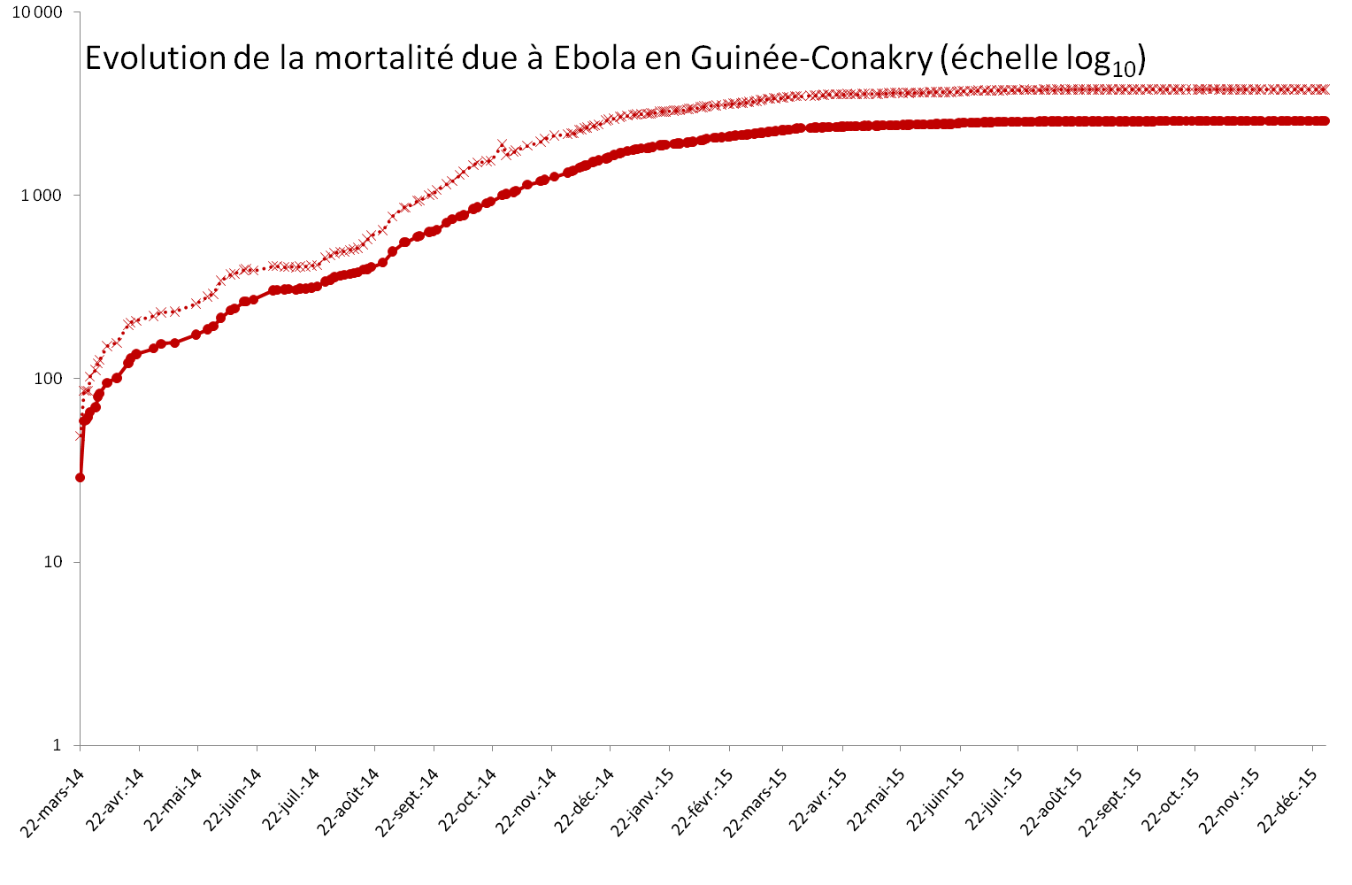 Evolution exponentielle de la mortalité provoquée par Ebola en Guinée-Conakry Evolution exponentielle de la mortalité provoquée par Ebola en Guinée-Conakry