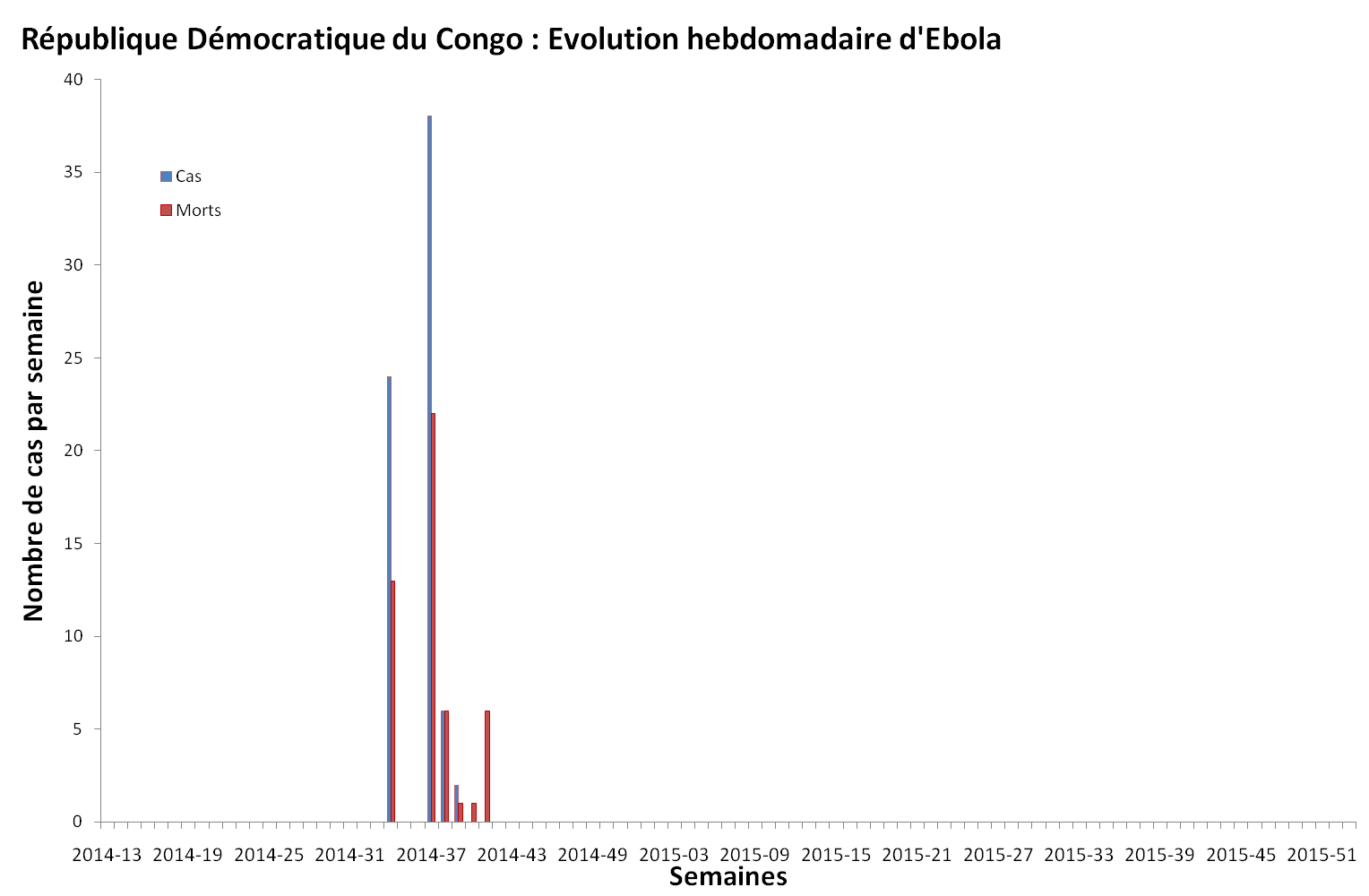 Evolution hebdomadaire des nouveaux cas et décès dus à Ebola en république démocratique du Congo (Congo-Kinshasa) Evolution hebdomadaire des nouveaux cas et décès dus à Ebola en république démocratique du Congo (Congo-Kinshasa)