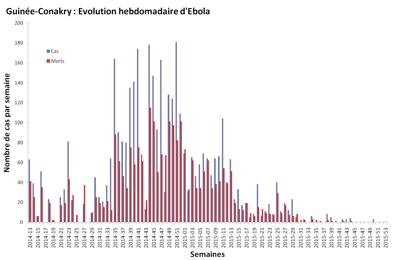Nombre de malades et de décès dus au virus Ebola survenant chaque semaine en Guinée-Conakry Nombre de malades et de décès dus au virus Ebola survenant chaque semaine en Guinée-Conakry