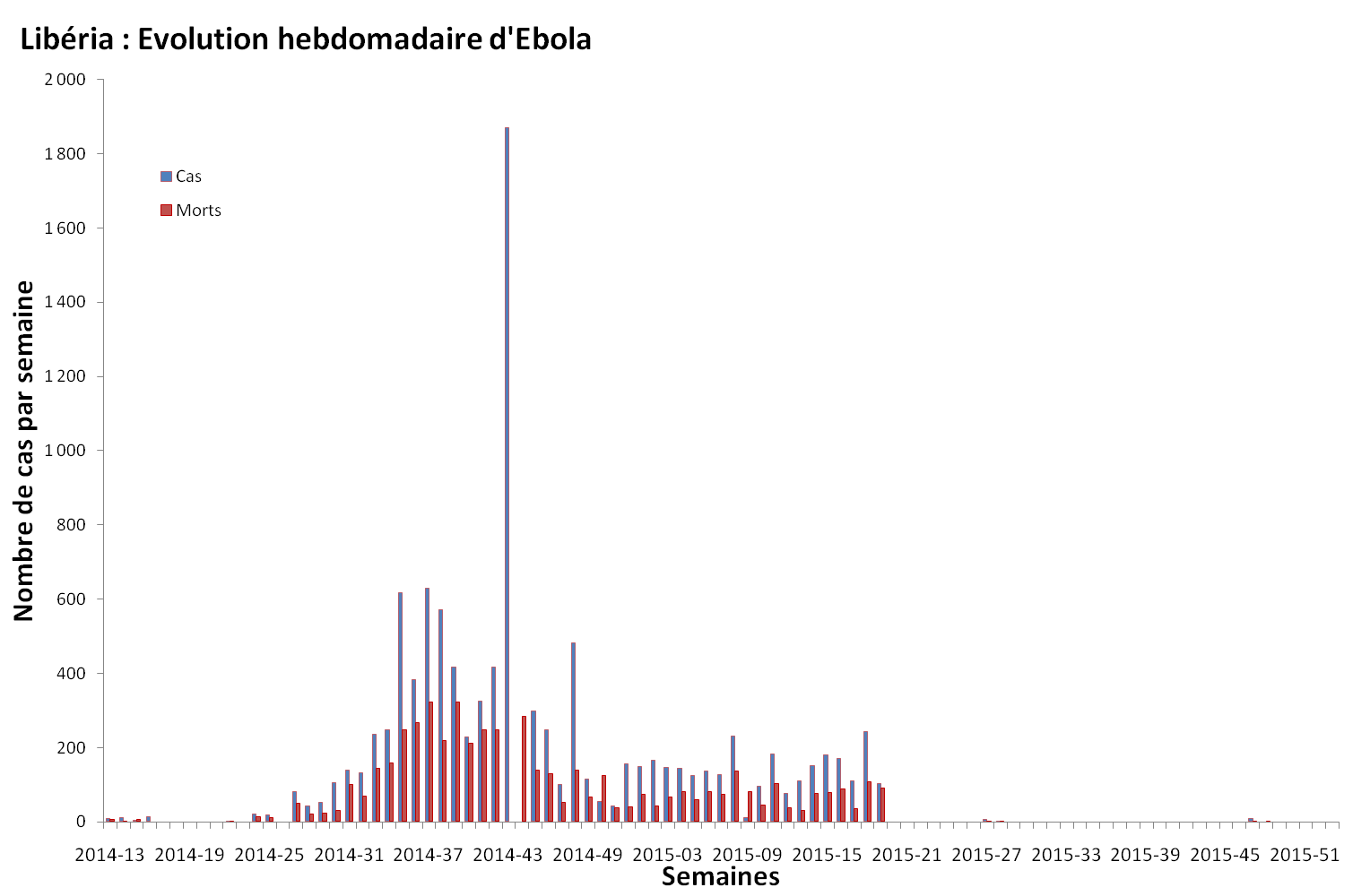 Nombre de malades et de décès dus au virus Ebola survenant chaque semaine au Liberia Nombre de malades et de décès dus au virus Ebola survenant chaque semaine au Liberia