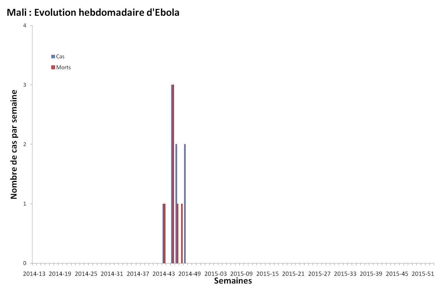 Evolution hebdomadaire des nouveaux malades et décès dus au virus Ebola au Mali Evolution hebdomadaire des nouveaux malades et décès dus au virus Ebola au Mali
