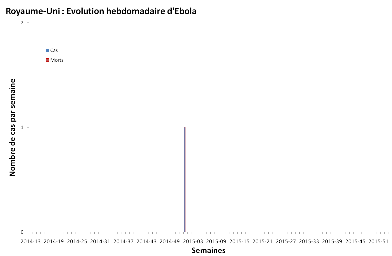 Evolution hebdomadaire des nouveaux malades et décès dus au virus Ebola au Royaume-Uni Evolution hebdomadaire des nouveaux malades et décès dus au virus Ebola au Royaume-Uni