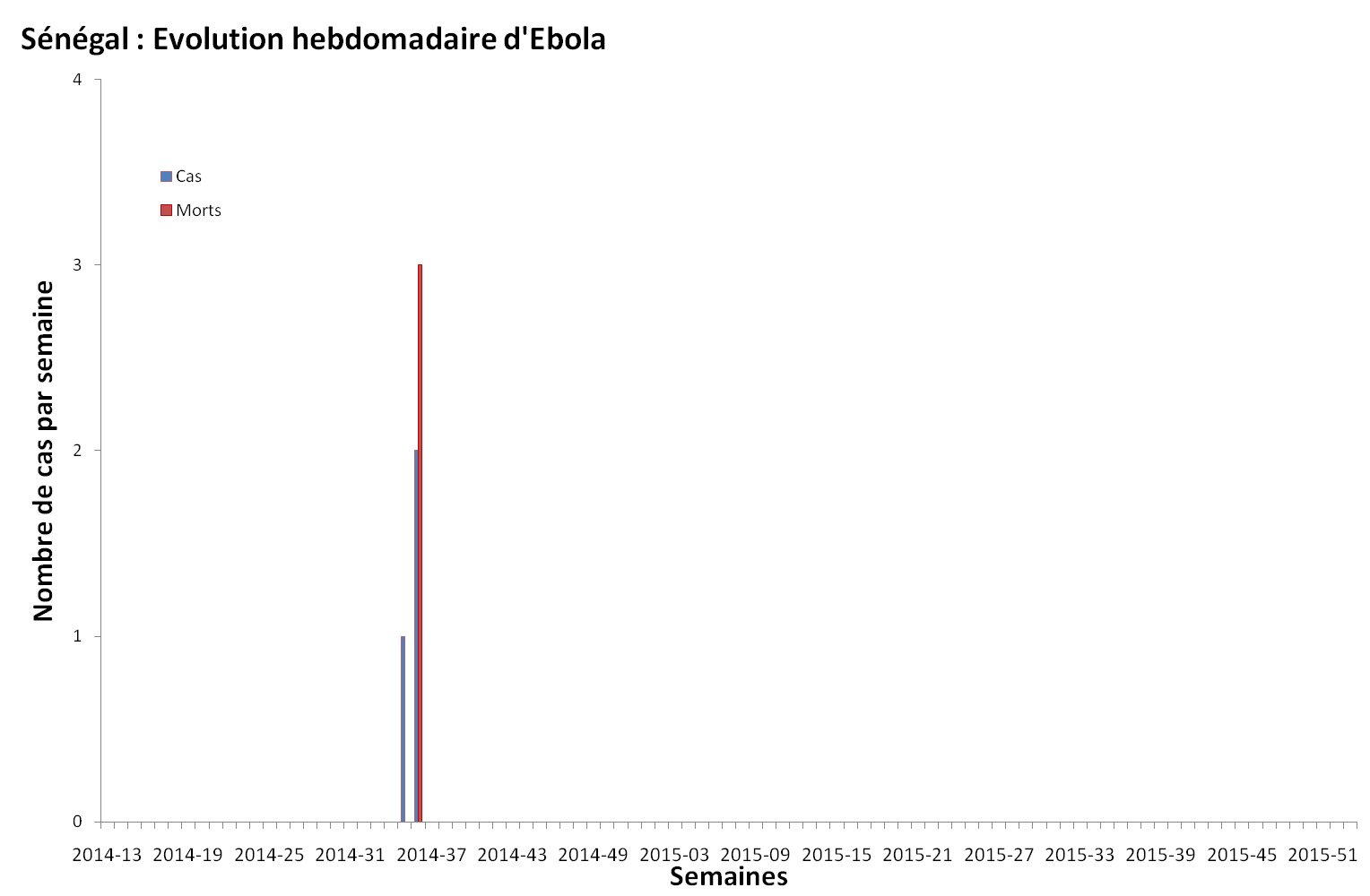 Evolution hebdomadaire des nouveaux malades et décès dus à Ebola au Sénégal Evolution hebdomadaire des nouveaux malades et décès dus à Ebola au Sénégal