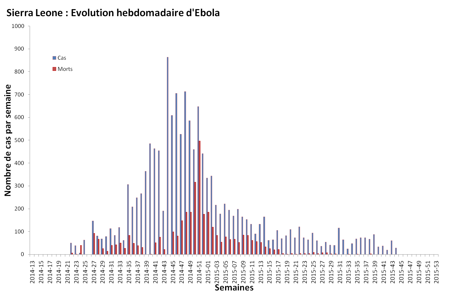 Nombre de malades et de décès dus au virus Ebola survenant chaque semaine en Sierra Leone Nombre de malades et de décès dus au virus Ebola survenant chaque semaine en Sierra Leone