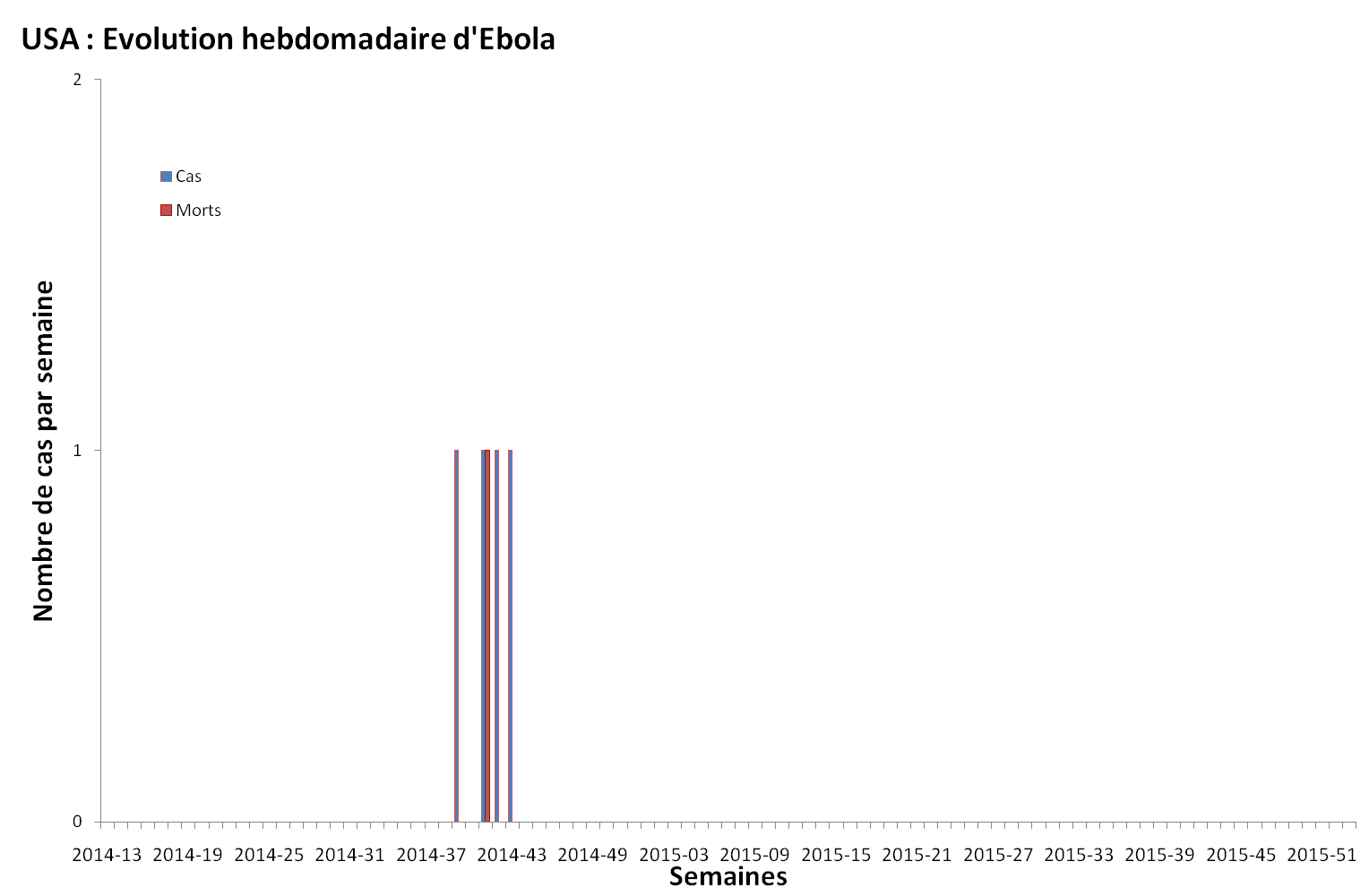 Evolution hebdomadaire des nouveaux malades et décès dus au virus Ebola aux Etats-Unis (USA) Evolution hebdomadaire des nouveaux malades et décès dus au virus Ebola aux Etats-Unis (USA)
