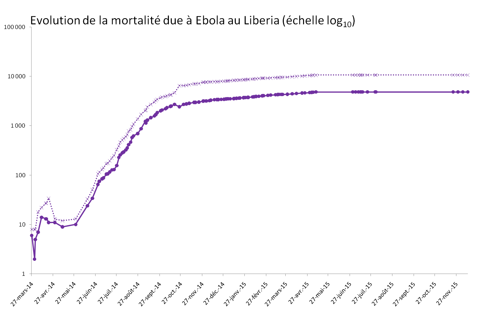 Evolution exponentielle de la mortalité provoquée par Ebola au Liberia Evolution exponentielle de la mortalité provoquée par Ebola au Liberia