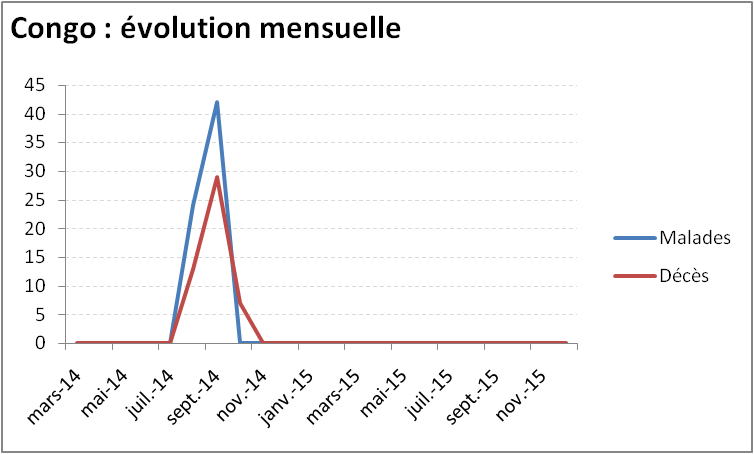 Evolution mensuelle de l'épidémie de virus Ebola en République Démocratique du Congo Evolution mensuelle de l'épidémie de virus Ebola en République Démocratique du Congo
