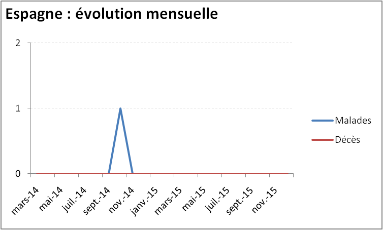 Evolution mensuelle de l'épidémie de virus Ebola en Espagne Evolution mensuelle de l'épidémie de virus Ebola en Espagne