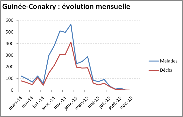Evolution mensuelle de l'épidémie de virus Ebola en Guinée-Conakry Evolution mensuelle de l'épidémie de virus Ebola en Guinée-Conakry