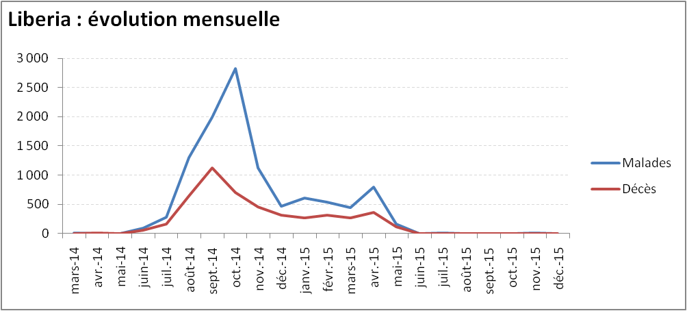 Evolution mensuelle de l'épidémie de virus Ebola au Liberia Evolution mensuelle de l'épidémie de virus Ebola au Liberia