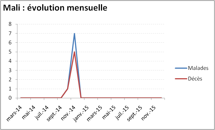 Evolution mensuelle de l'épidémie de virus Ebola au Mali Evolution mensuelle de l'épidémie de virus Ebola au Mali