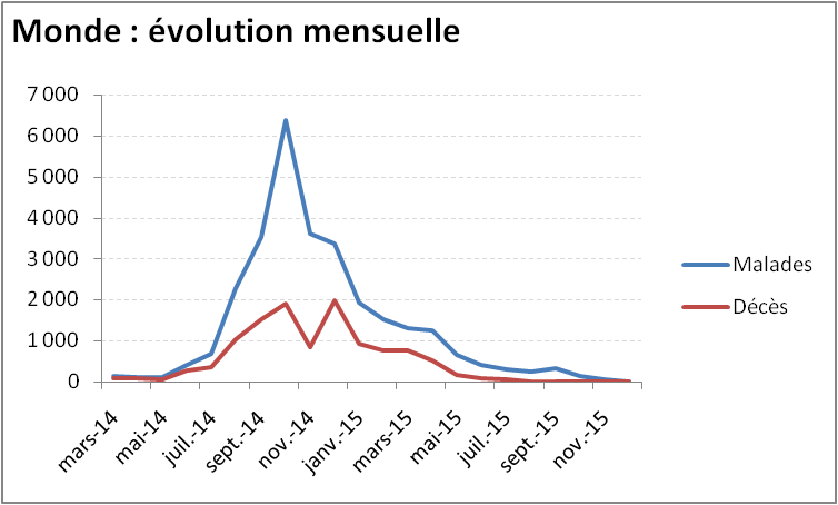 Evolution mensuelle de l'épidémie de virus Ebola dans le monde Evolution mensuelle de l'épidémie de virus Ebola dans le monde