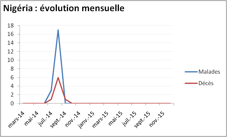 Evolution mensuelle de l'épidémie de virus Ebola au Nigeria Evolution mensuelle de l'épidémie de virus Ebola au Nigeria