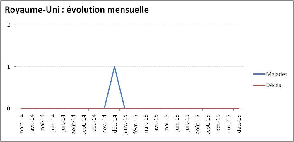Evolution mensuelle de l'épidémie de virus Ebola au Royaume-Uni Evolution mensuelle de l'épidémie de virus Ebola au Royaume-Uni