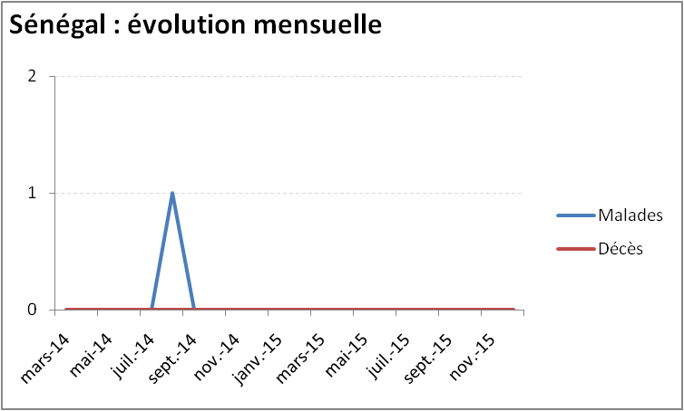 Evolution mensuelle de l'épidémie de virus Ebola au Sénégal Evolution mensuelle de l'épidémie de virus Ebola au Sénégal
