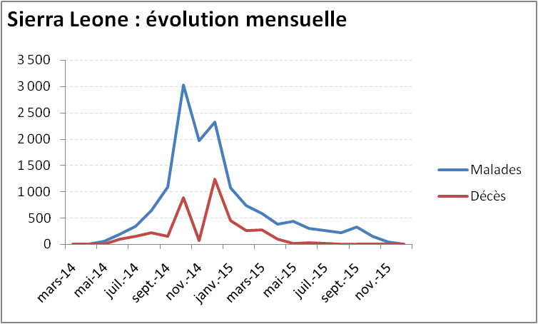 Evolution mensuelle de l'épidémie de virus Ebola au Sierra Leone Evolution mensuelle de l'épidémie de virus Ebola au Sierra Leone