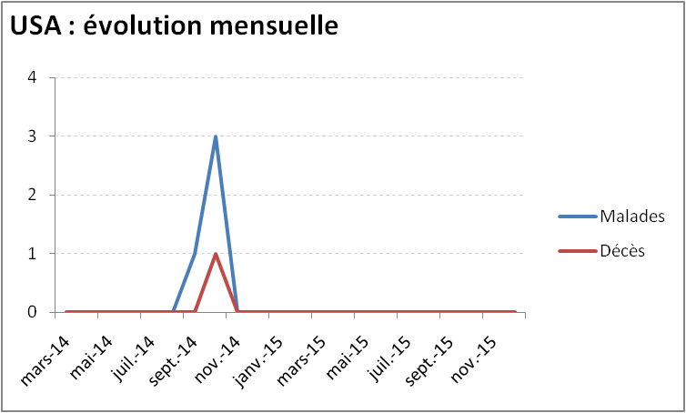Evolution mensuelle de l'épidémie de virus Ebola aux Etats-Unis Evolution mensuelle de l'épidémie de virus Ebola aux Etats-Unis