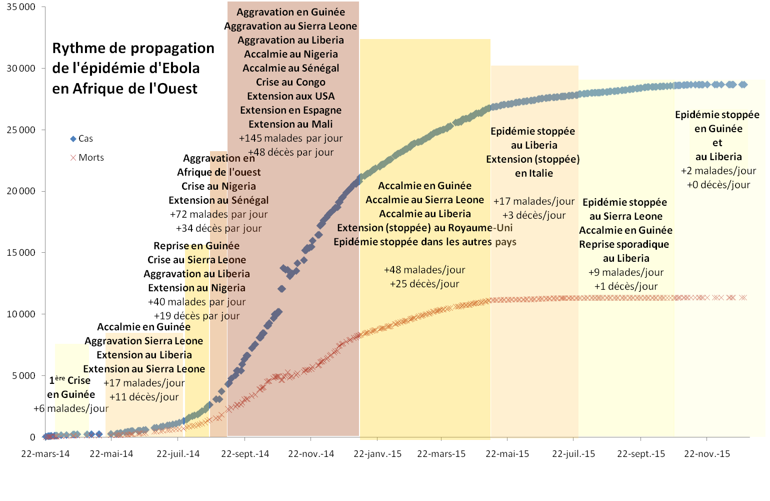 Rythme de propagation du virus Ebola pendant l'épidémie de 2014-2015 Rythme de propagation du virus Ebola pendant l'épidémie de 2014-2015