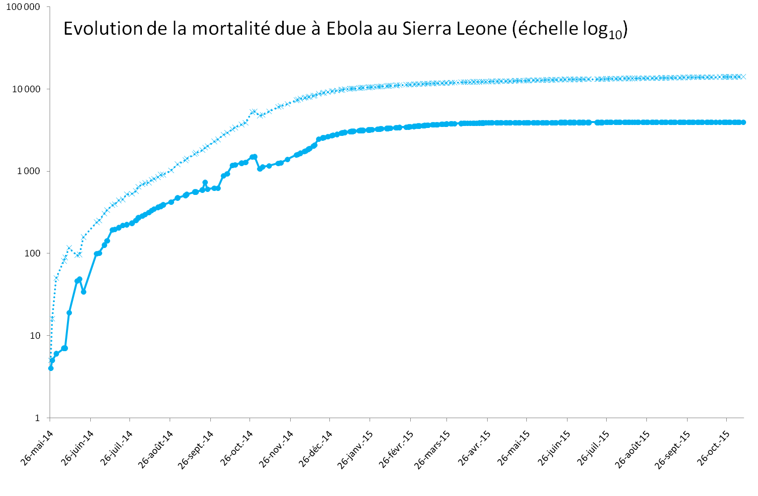 Evolution exponentielle de la mortalité provoquée par Ebola au Sierra Leone Evolution exponentielle de la mortalité provoquée par Ebola au Sierra Leone